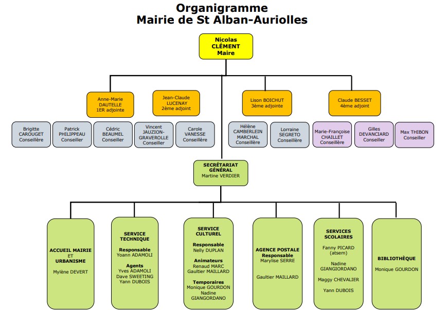 Organigramme – Saint Alban Auriolles